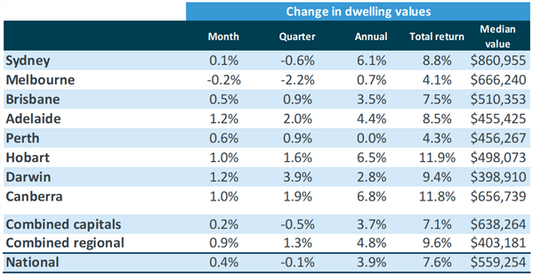 House Prices Rebound As Interest Rate Cut Looms