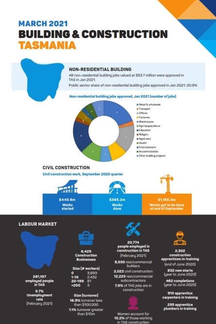 March 2021 : Building & Construction SnapShot